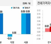 8월 1주차 전국 부동산 시세, 아파트 매매·전세 가격