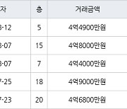 인천 청라동 청라힐데스하임 59㎡ 4억6800만원에 거래