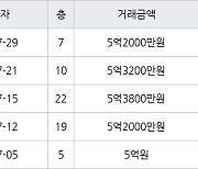 수원 인계동 래미안노블클래스1단지2단지 59㎡ 5억2000만원에 거래