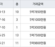 수원 화서동 화서역 블루밍푸른숲아파트 84㎡ 5억7850만원에 거래