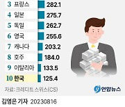 한국인 백만장자 125만4000명