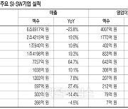 보릿고개 넘은 SW업계 회복세 뚜렷… "하반기가 더 밝다"