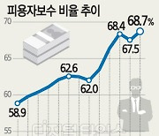 노동소득분배 개선됐지만… 생산성은 OECD 최하위 [치솟는 인건비]