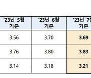 주담대 변동금리 코픽스 석달만에 소폭하락