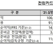 카드사, 상반기 순이익 12.8% 감소