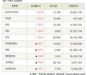 [fnRASSI]장마감, 거래소 상승 종목(LS전선아시아 30.0% ↑)