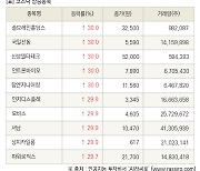 [fnRASSI]장마감, 코스닥 상승 종목(솔브레인홀딩스 30.0% ↑)