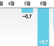 국채 선물 매도 이어가는 외국인… 이틀만에 2조 팔았다