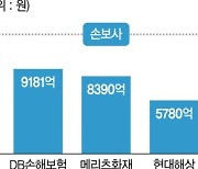 보험사 상반기 순익 8조 육박… "3분기 실적이 관건"