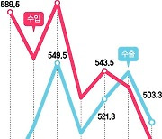 수출·성장률 나아졌다고? 지표 뜯어보니 '착시효과'  [흔들리는 수출전선]