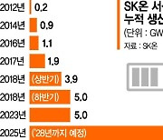 SK온 1조5000억… 서산공장 증설투자