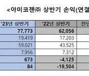 아미코젠, 상반기 매출 777억원… 반기 기준 역대 최대