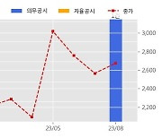 3S 수주공시 - Battery Lab 구성용 성능 시험장치 43억원 (매출액대비  10.27 %)