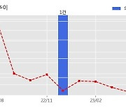 삼영엠텍 수주공시 - 경부고속철도 교량 내진성능 보강공사 74.7억원 (매출액대비  8.2 %)