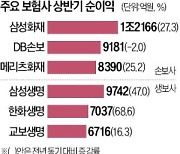 보험사, 순익 8조 찍어…'5대 은행'만큼 벌었다