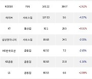 16일, 거래소 외국인 순매수상위에 금융업 업종 4종목