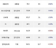 16일, 기관 거래소에서 KODEX 코스닥150선물인버스(+2.62%), KODEX 200선물인버스2X(+2.9%) 등 순매수