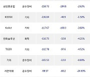 16일, 거래소 기관 순매도상위에 운수장비 업종 5종목