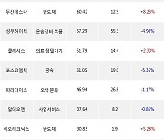 16일, 외국인 코스닥에서 에코프로(-6.4%), JYP Ent.(-3.95%) 등 순매수