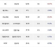 16일, 코스닥 기관 순매수상위에 반도체 업종 8종목