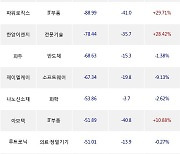 16일, 외국인 코스닥에서 에코프로비엠(-4.56%), 서남(+29.9%) 등 순매도