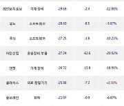 16일, 기관 코스닥에서 셀트리온헬스케어(-7.8%), 파두(-1.38%) 등 순매도