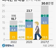 ‘유학생 30만명’ 받으면 지방대 위기 해결?···교육부, 2027년까지 확대