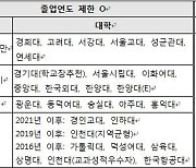 재학생은 되고, N수생은 안 되는 대학이 있다?