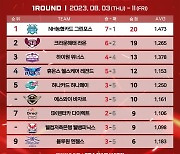 PBA팀리그 1R 결산…좋은 성적 뒤에는 팀 리더의 존재감