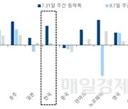 ‘상반된 美·中 경기’ 국채 금리 연중 최고 육박