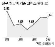 코픽스 석달만에 하락 … 주담대 금리 내려가