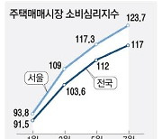 "이제 주택 매입 나설 때" '사자심리' 21개월來 최고