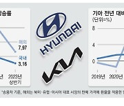 美서 고급화 통했다 … 신차 수개월씩 대기