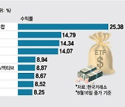 中 경기 둔화에 돌아온 킹달러…ETF도 상승, 강달러 지속되나?