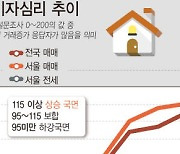 [그래픽] 주택매매심리 , 15개월 만에 상승국면 진입