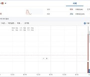 코인 '세이', 업비트서 240% 폭등…국내외 동시 상장