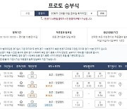 프로토 승부식 95회차, 호주-잉글랜드전 배당률서 잉글랜드 승리 확률 40.6% 예상 [토토 투데이]