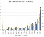 7월 일본 맥주 수입량 최고 기록 경신…맥주 수입국 1위