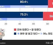 “‘노재팬’ 운동으로 시작됐던 반일 감정, 점차 사그라들어”