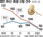 회생보다 파산···中企 '재기 꿈' 접는다