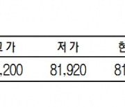 KRX금 가격, 0.04% 상승한 1g당 8만1970원(8월 16일)