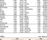 [데이터로 보는 증시]에코프로비엠·에코프로, 기관·외국인 코스닥 순매수 1위(8월 16일)