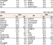 [데이터로 보는 증시]삼성전자우, 삼성전자 기관·외국인 코스피 순매수 1위(8월 16일)