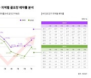 부킹난에 지방 향했던 수도권 골퍼들, 다시 수도권으로 복귀