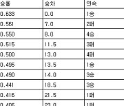 [프로야구 중간순위] 16일