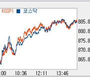 [코스닥 마감]2차전지株 견인…1% 가까이 올라 880선