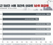 서울 재건축 아파트, 최근 5년 동안 1순위 청약서 대부분 마감