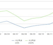 국고 10년물 금리, 4%대 목전… 대외 불안감에 안갯속[채권마감]