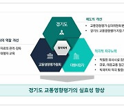 경기연구원 “교통영향평가, 건축규모 등 접근성 반영 평가로 실효 높여야”