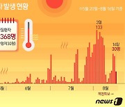 찜통더위 다시 왔지만 온열질환자는 감소세…30명 추가 발생